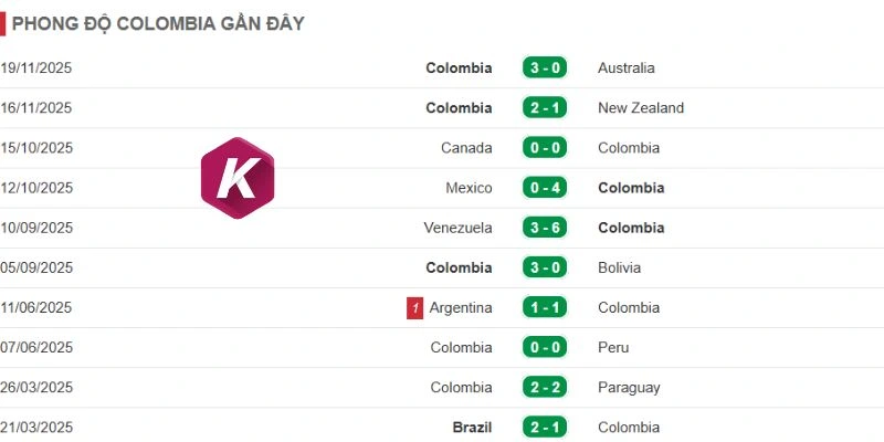 Phong độ gần đây của Colombia