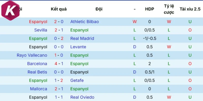  Phong độ hiện tại Espanyol 