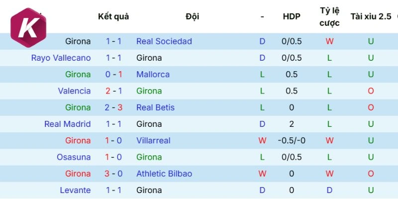 Phong độ hiện tại Girona 