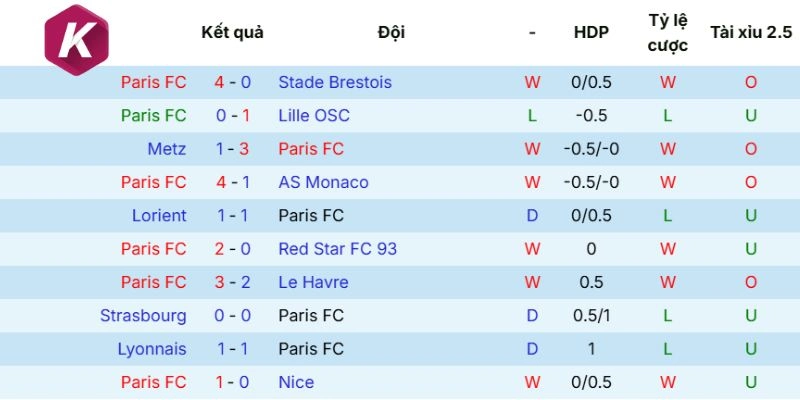 Tình hình gần đây Paris FC 