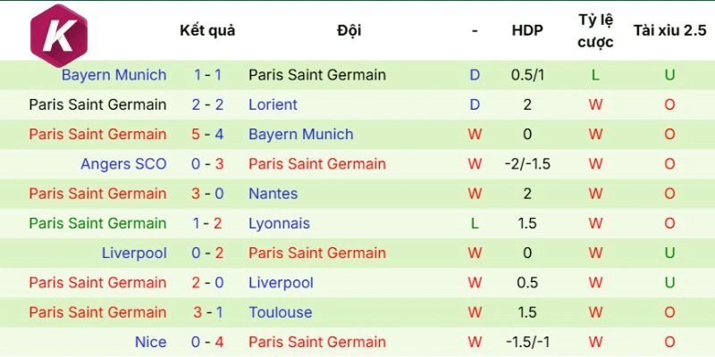 Hiệu suất ra sân Paris Saint-Germain