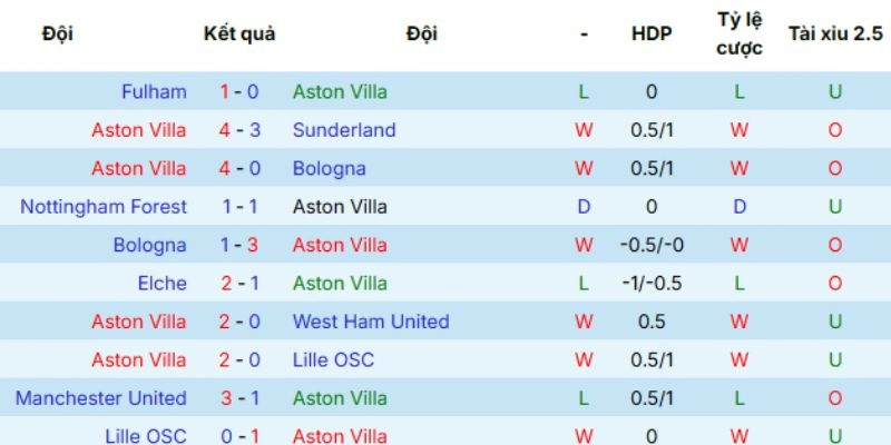 Phong độ trong thời gian gần đây của Aston Villa