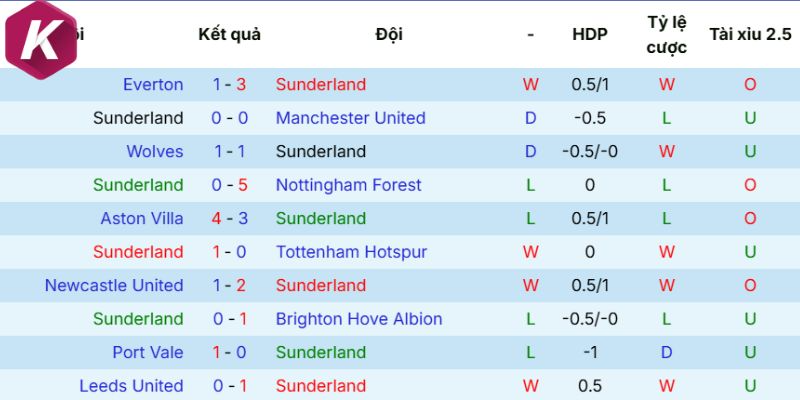 Phong độ trước trận Sunderland 