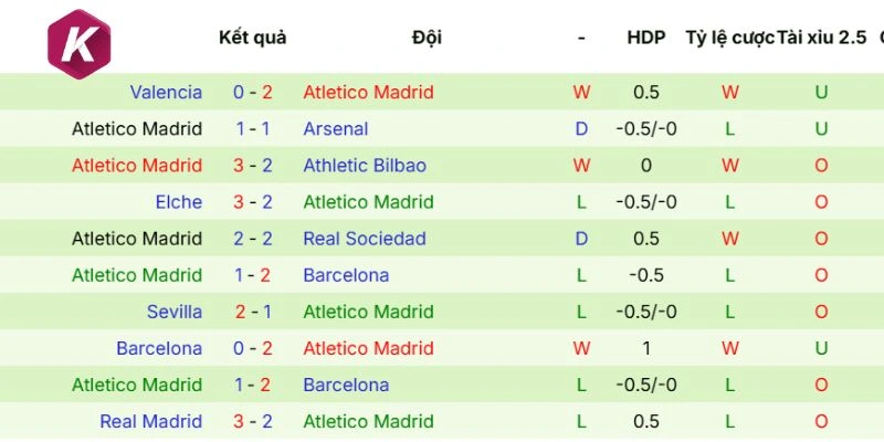 Phong độ vừa qua Atlético de Madrid