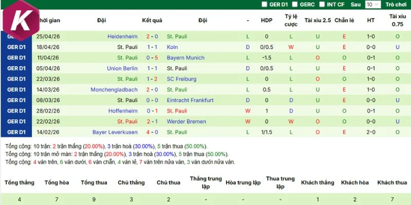 Phong độ vừa qua của St. Pauli