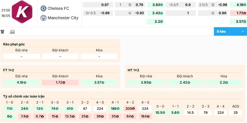 Soi kèo rạng sáng trận so tài Chelsea vs Manchester City