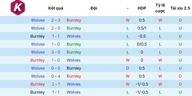 Thông số đối đầu của Burnley và Wolves