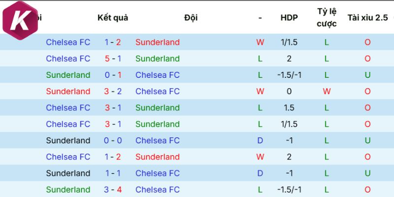 Thành tích chạm trán của Sunderland và Chelsea