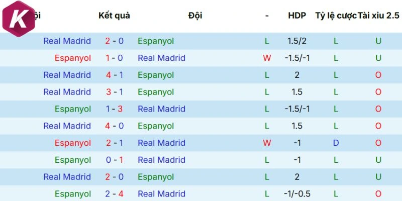 Thống kê phong độ đối đầu Espanyol vs Real Madrid