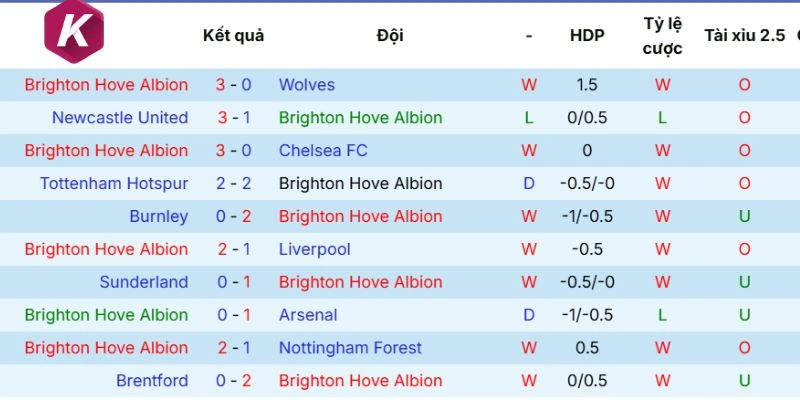 Phong độ mới nhất Brighton