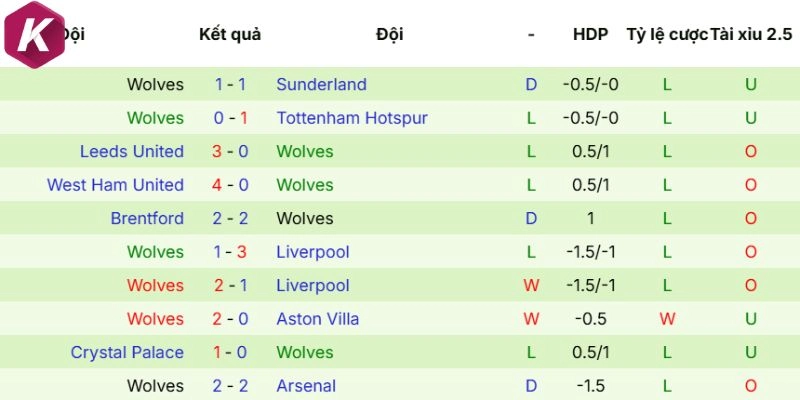 Kết quả ra sân mới đây nhất của Wolves