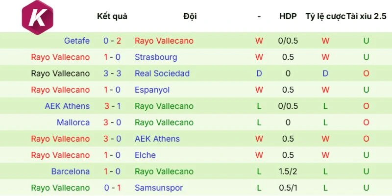 Phong độ Rayo Vallecano
