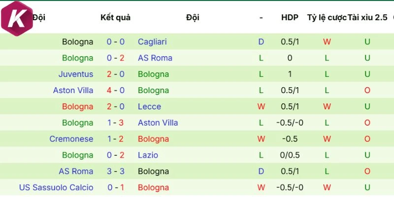 Thành tích những cuộc ra sân vừa qua của Bologna