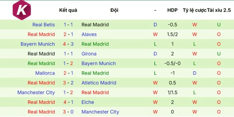 Thành tích phong độ mới nhất Real Madrid