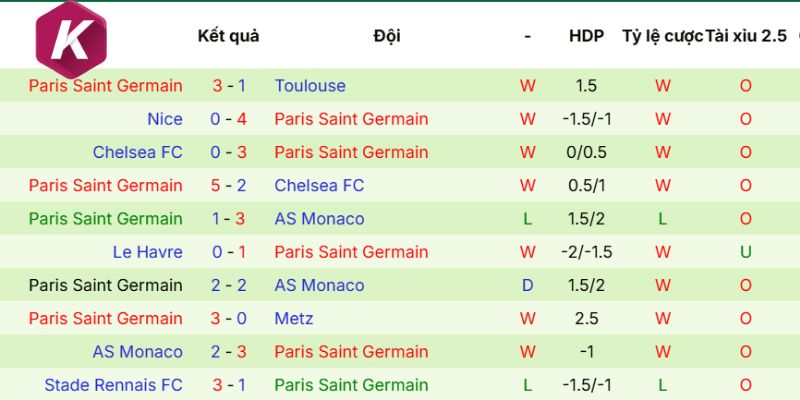 Thành tích ra sân vừa qua của Paris Saint-Germain