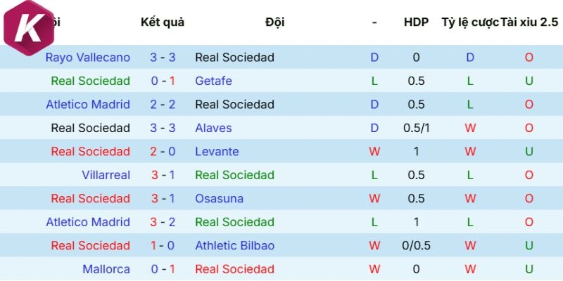 Thành tích Real Sociedad sau các trận mới nhất ra sân