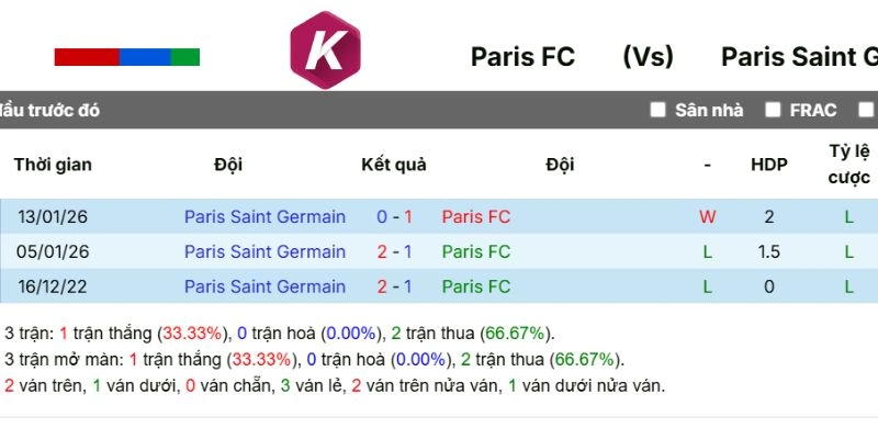 Thành tích chạm trán của Paris FC và Paris Saint-Germain