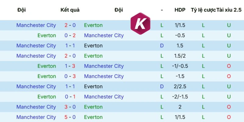 Cập nhật kết quả đối đầu Everton vs Manchester City