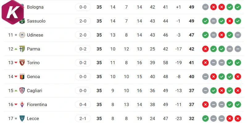 Thứ hạng Serie A cập nhật mới nhất Cagliari vs Udinese