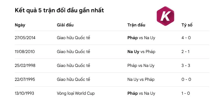 Thống kê các cuộc chạm trán giữa Na Uy vs Pháp