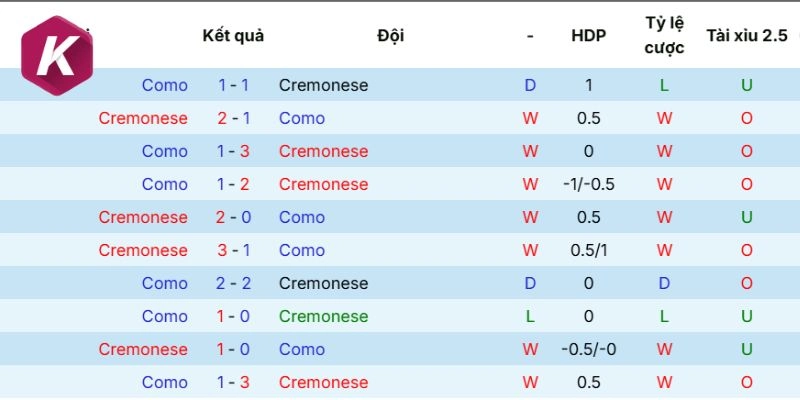 Thống kê lịch sử của Cremonese và Como