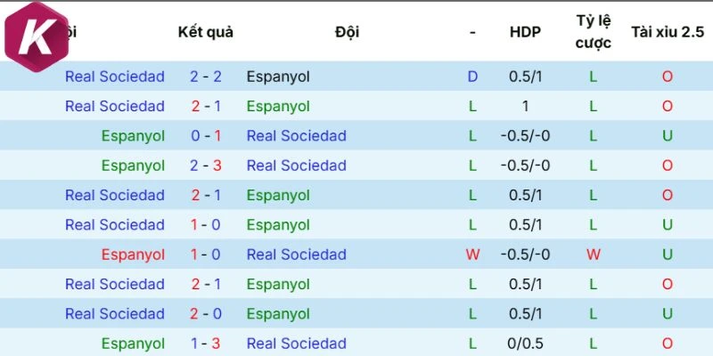 Thống kê lịch sử Espanyol và Real Sociedad 