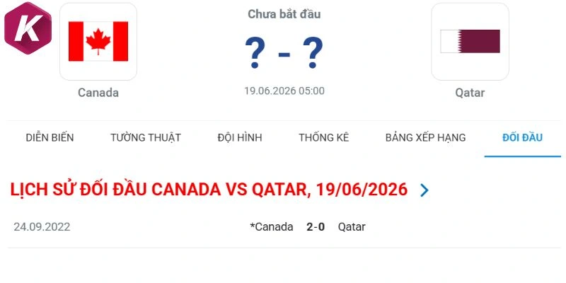 Lịch sử chạm trán giữa Canada vs Qatar