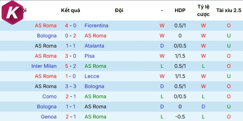 Thống kê thành tích AS Roma