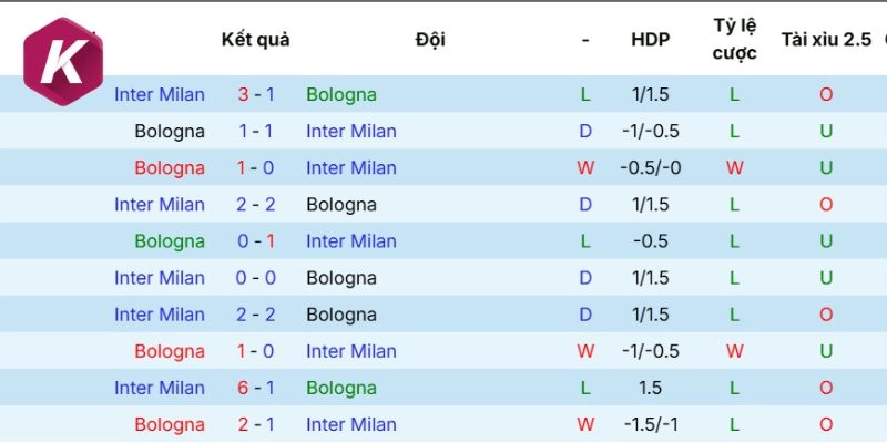 Thông số đối đầu của Bologna và Inter Milan