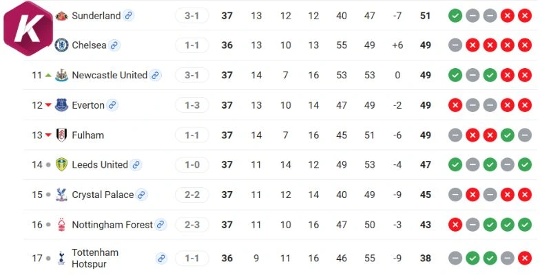 Thứ bậc của Fulham và Newcastle United