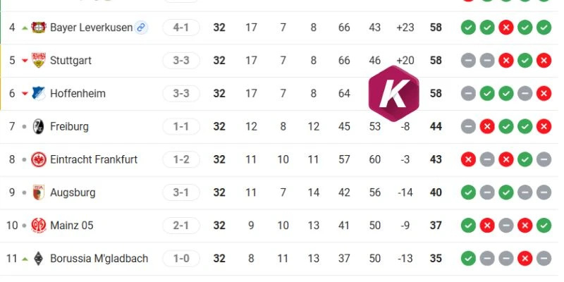 Thứ hạng Bundesliga Stuttgart vs Leverkusen