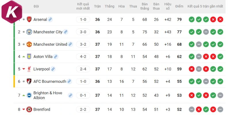 Thứ hạng cụ thể của Manchester City vs Aston Villa mới nhất