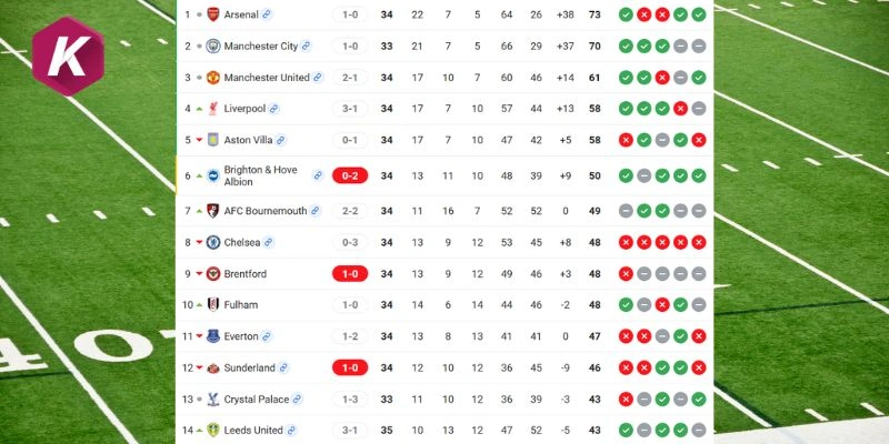 Cập nhật thứ hạng EPL Everton vs Manchester City