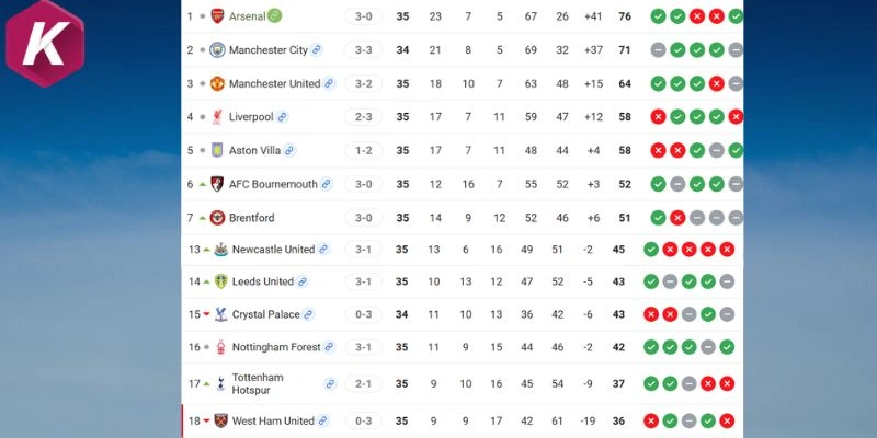 Thứ hạng EPL West Ham United vs Arsenal