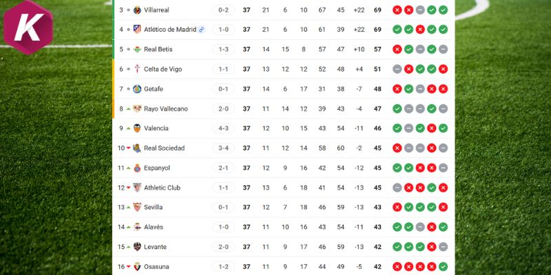 Thứ hạng hiện tại của Celta de Vigo vs Sevilla