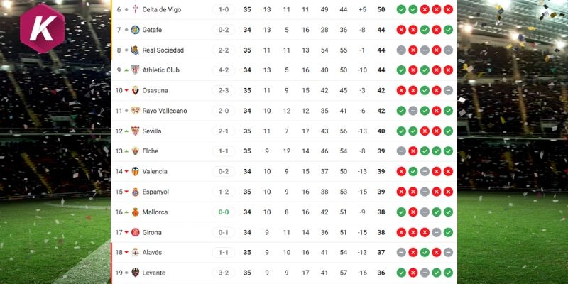 Thứ hạng La Liga của Getafe vs Mallorca