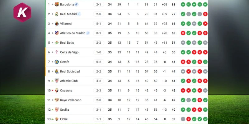 Thứ hạng La Liga hiện tại Osasuna vs Atlético de Madrid