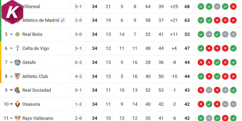 Thứ hạng La Liga Real Sociedad vs Real Betisv