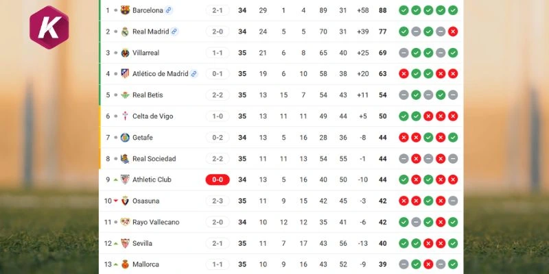 BXH La Liga cập nhật mới nhất Villarreal vs Sevilla