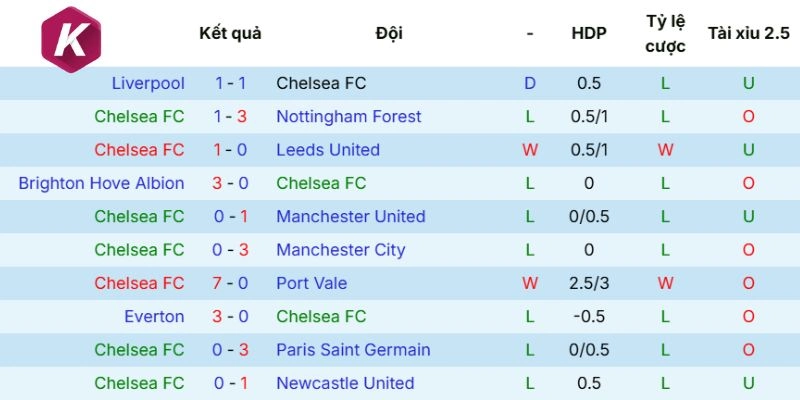 Phong độ Chelsea