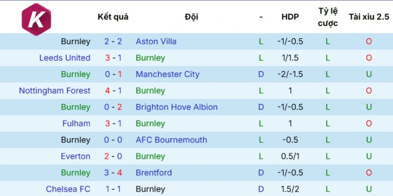 Phong độ gần đây Burnley
