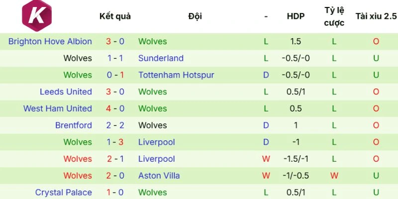 Tình hình gần đây Wolves