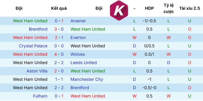 Phong độ hiện tại West Ham United