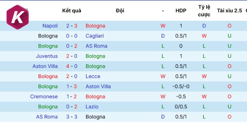 Tình hình mới nhất Bologna