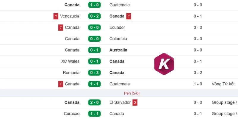 Tình hình thành tích Canada
