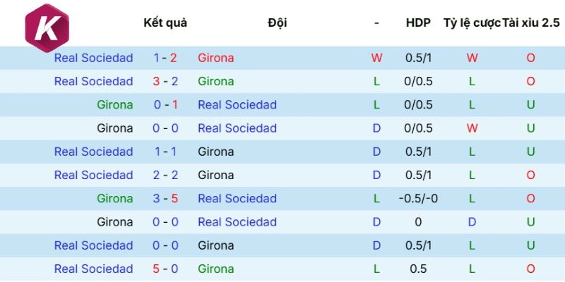 Thành tích đụng độ Girona vs Real Sociedad