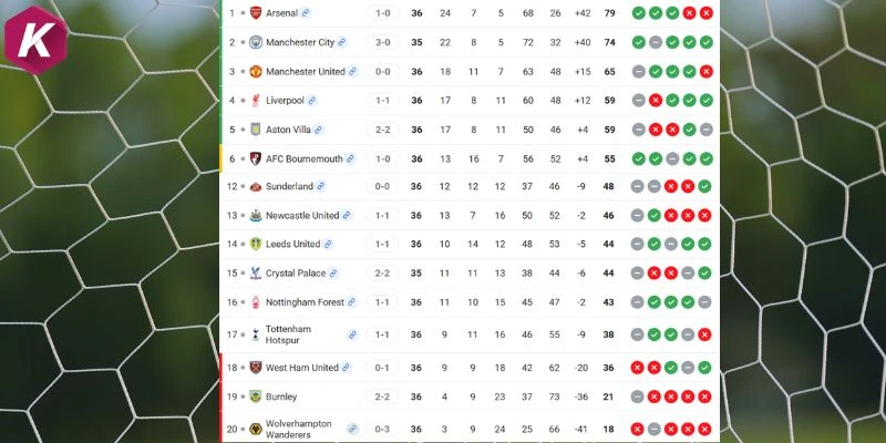Vị trí Manchester United vs Nottingham Forest trên BXH EPL