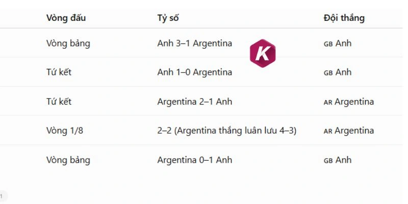 Anh vs Argentina đã có nhiều duyên nợ trước đây