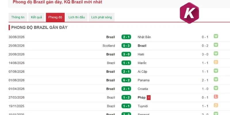 Đánh giá khách quan phong độ của Brazil 