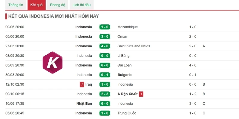 Indonesia cho thấy phong độ ổn định